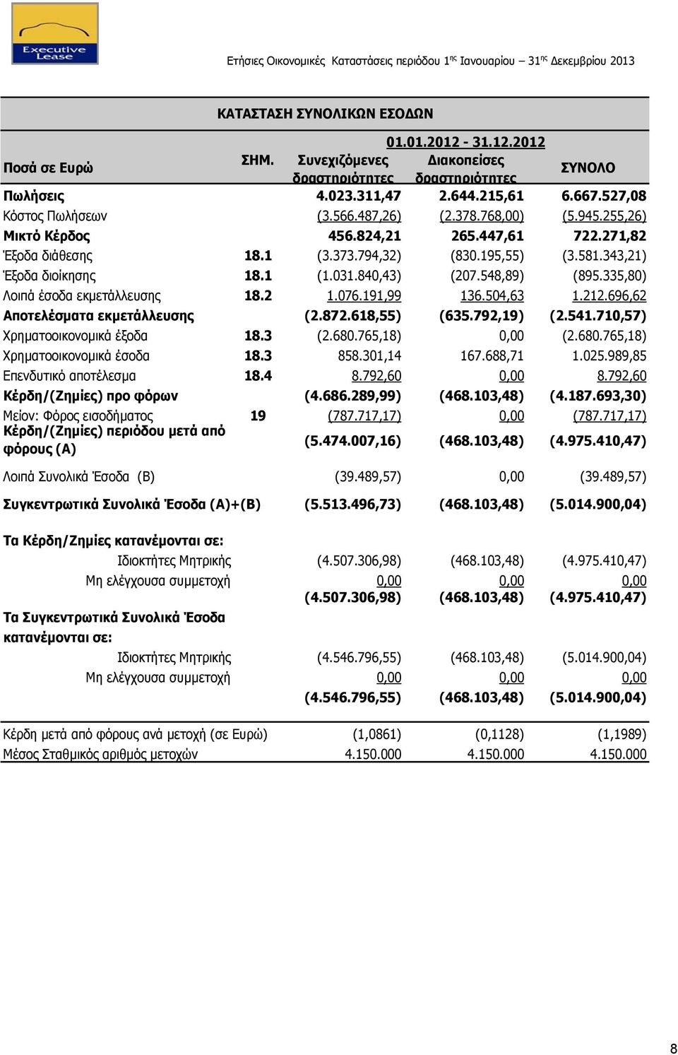 548,89) (895.335,80) Λοιπά έσοδα εκμετάλλευσης 18.2 1.076.191,99 136.504,63 1.212.696,62 Αποτελέσματα εκμετάλλευσης (2.872.618,55) (635.792,19) (2.541.710,57) Χρηματοοικονομικά έξοδα 18.3 (2.680.