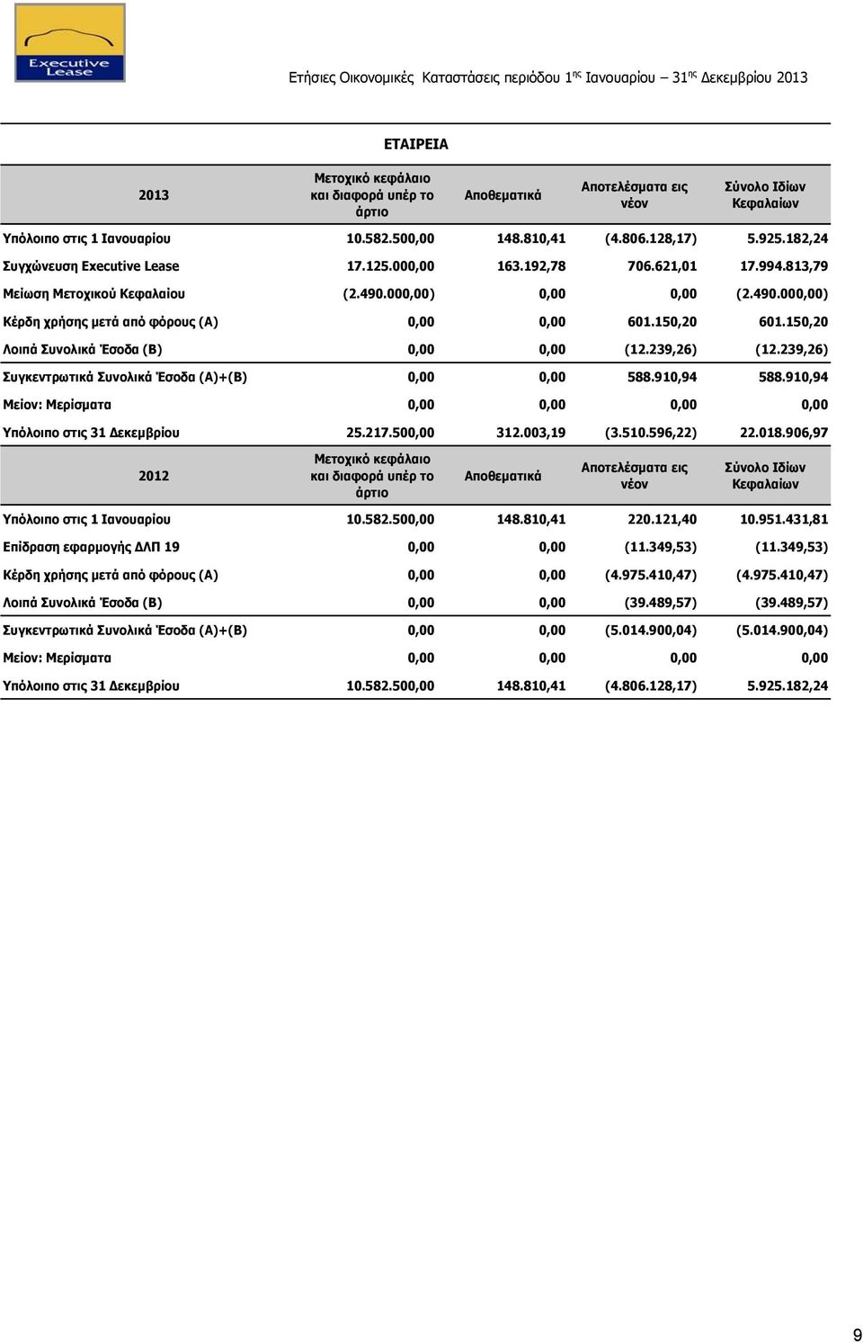 150,20 601.150,20 Λοιπά Συνολικά Έσοδα (Β) 0,00 0,00 (12.239,26) (12.239,26) Συγκεντρωτικά Συνολικά Έσοδα (Α)+(Β) 0,00 0,00 588.910,94 588.