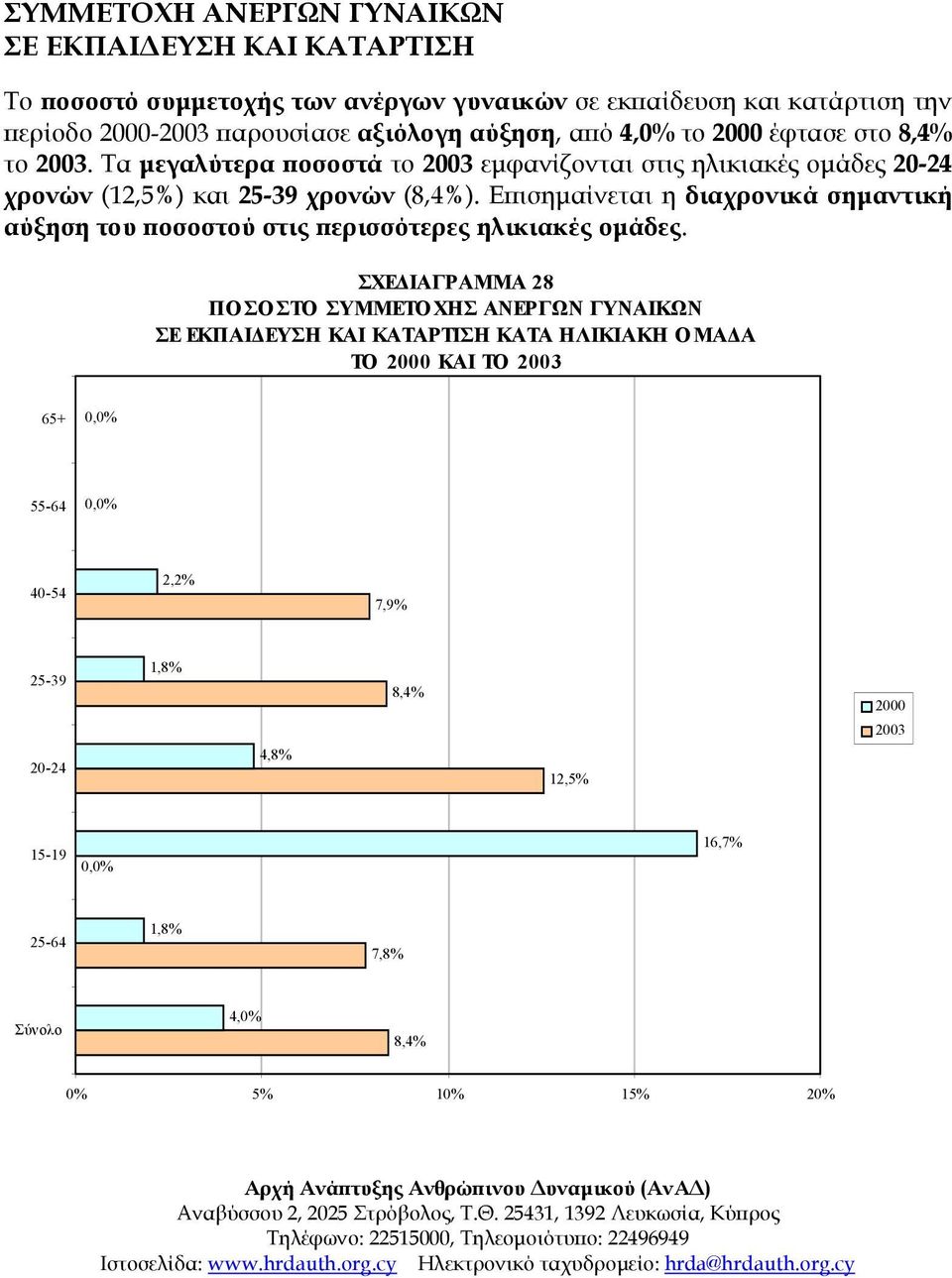 ΣΧΕ ΙΑΓΡΑΜΜΑ 28 ΠΟ ΣΟ ΣΤΟ ΣΥΜΜΕΤΟ ΧΗΣ ΑΝΕΡΓΩΝ ΓΥΝΑΙΚΩΝ ΣΕ ΕΚΠΑΙ ΕΥΣΗ ΚΑΙ ΚΑΤΑΡΤΙΣΗ ΚΑΤΑ ΗΛΙΚΙΑΚΗ ΟΜΑ Α ΤΟ ΚΑΙ ΤΟ 2,2% 7,9% 1,8% 4,8% 8,4% 12,5% 16,7% 25-64 1,8% 7,8% 4,% 8,4% % 5% 1% 15% 2% Αρχή