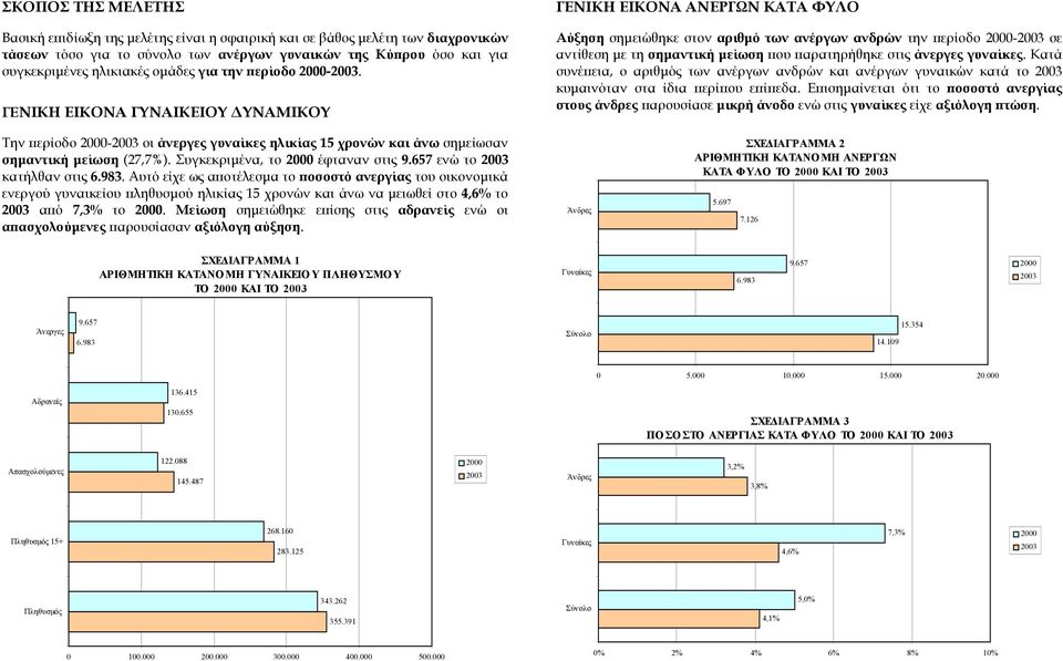 ΓΕΝΙΚΗ ΕΙΚΟΝΑ ΓΥΝΑΙΚΕΙΟΥ ΥΝΑΜΙΚΟΥ ΓΕΝΙΚΗ ΕΙΚΟΝΑ ΑΝΕΡΓΩΝ ΚΑΤΑ ΦΥΛΟ Αύξηση σηµειώθηκε στον αριθµό των ανέργων ανδρών την περίοδο - σε αντίθεση µε τη σηµαντική µείωση που παρατηρήθηκε στις άνεργες