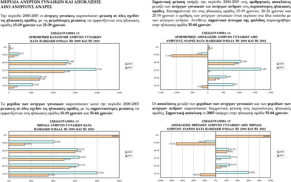 Επισηµαίνεται ότι στις ηλικιακές οµάδες χρονών, χρονών και χρονών ο αριθµός των ανέργων γυναικών είναι περίπου στα ίδια επίπεδα µε των ανέργων ανδρών.