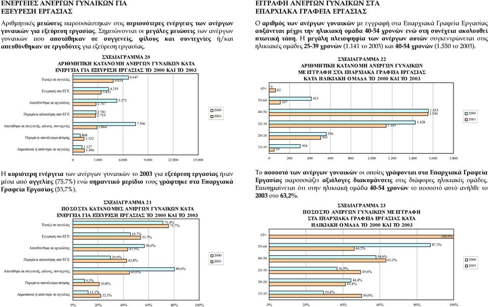 ΣΧΕ ΙΑΓΡΑΜΜΑ 2 ΑΡΙΘΜΗΤΙΚΗ ΚΑΤΑΝΟΜΗ ΑΝΕΡΓΩΝ ΓΥΝΑΙΚΩΝ ΚΑΤΑ ΕΝΕΡΓΕΙΑ ΓΙΑ ΕΞΕΥΡΕΣΗ ΕΡΓΑΣΙΑΣ ΤΟ ΚΑΙ ΤΟ Έψαξε σε αγγελίες Εγγραφή στο ΕΓΕ Απευθύνθηκε σε εργοδότες Περιµένει ειδοποίηση από ΕΓΕ Αποτάθηκε σε