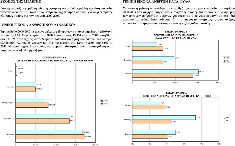 Κατά συνέπεια, ο αριθµός των ανέργων ανδρών και ανέργων γυναικών κατά το κυµαινόταν στα ίδια περίπου επίπεδα.