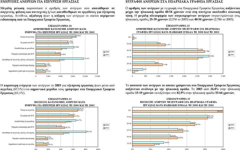 ΕΓΓΡΑΦΗ ΑΝΕΡΓΩΝ ΣΤΑ ΕΠΑΡΧΙΑΚΑ ΓΡΑΦΕΙΑ ΕΡΓΑΣΙΑΣ Ο αριθµός των ανέργων µε εγγραφή στα Επαρχιακά Γραφεία Εργασίας αυξάνεται µέχρι την ηλικιακή οµάδα χρονών ενώ στη συνέχεια ακολουθεί πτωτική τάση.