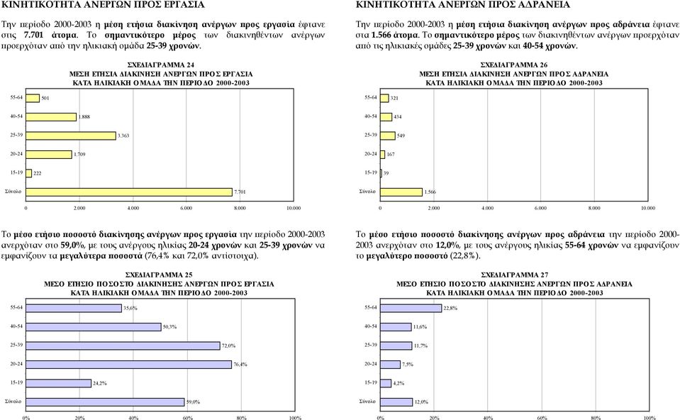 ΣΧΕ ΙΑΓΡΑΜΜΑ 24 ΜΕΣΗ ΕΤΗΣΙΑ ΙΑΚΙΝΗΣΗ ΑΝΕΡΓΩΝ ΠΡΟΣ ΕΡΓΑΣΙΑ ΚΑΤΑ ΗΛΙΚΙΑΚΗ ΟΜΑ Α ΤΗΝ ΠΕΡΙΟ Ο - ΚΙΝΗΤΙΚΟΤΗΤΑ ΑΝΕΡΓΩΝ ΠΡΟΣ Α ΡΑΝΕΙΑ Την περίοδο - η µέση ετήσια διακίνηση ανέργων προς αδράνεια έφτανε στα 1.