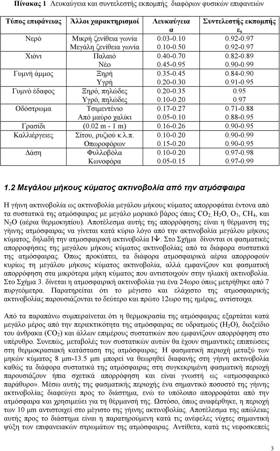 20-0.35 0.10-0.20 0.95 0.97 Οδόστρωµα Τσιµεντένιο Από µαύρο χαλίκι 0.17-0.27 0.05-0.10 0.71-0.88 0.88-0.95 Γρασίδι (0.02 m - 1 m) 0.16-0.26 0.90-0.95 Καλλιέργειες Σίτου, ρυζιού κ.λ.π. Οπωροφόρων 0.