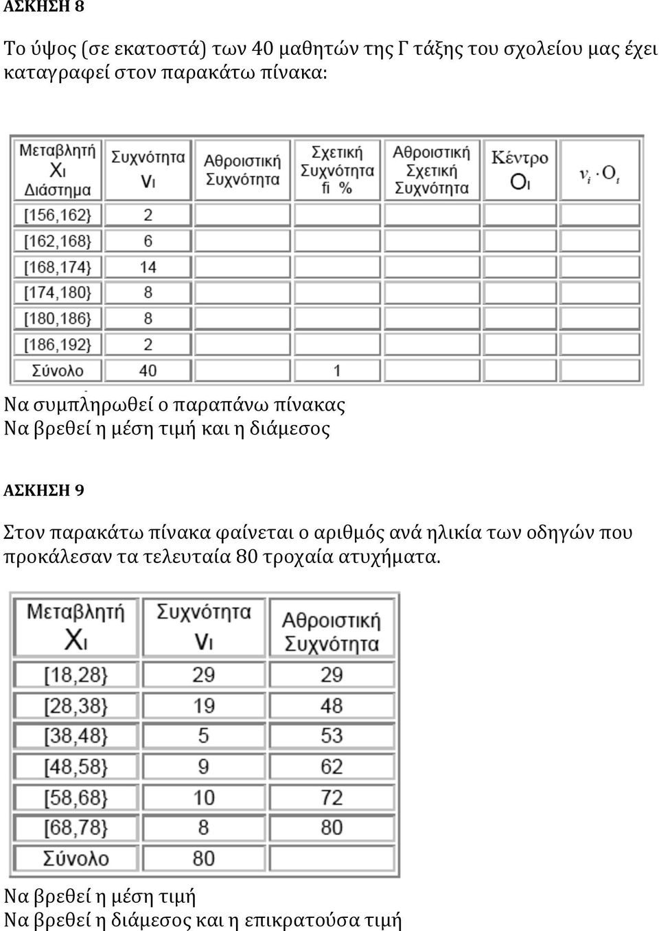 ΑΣΚΗΣΗ 9 Στον παρακάτω πίνακα φαίνεται ο αριθμός ανά ηλικία των οδηγών που προκάλεσαν τα