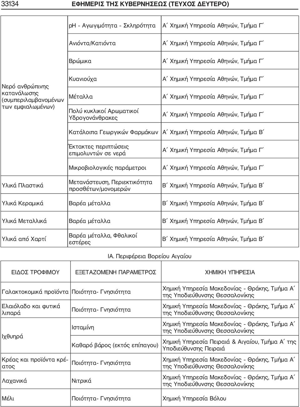 Περιεκτικότητα προσθέτων/μονομερών Υλικά Κεραμικά Βαρέα μέταλλα Υλικά Μεταλλικά Βαρέα μέταλλα Υλικά από Χαρτί Βαρέα