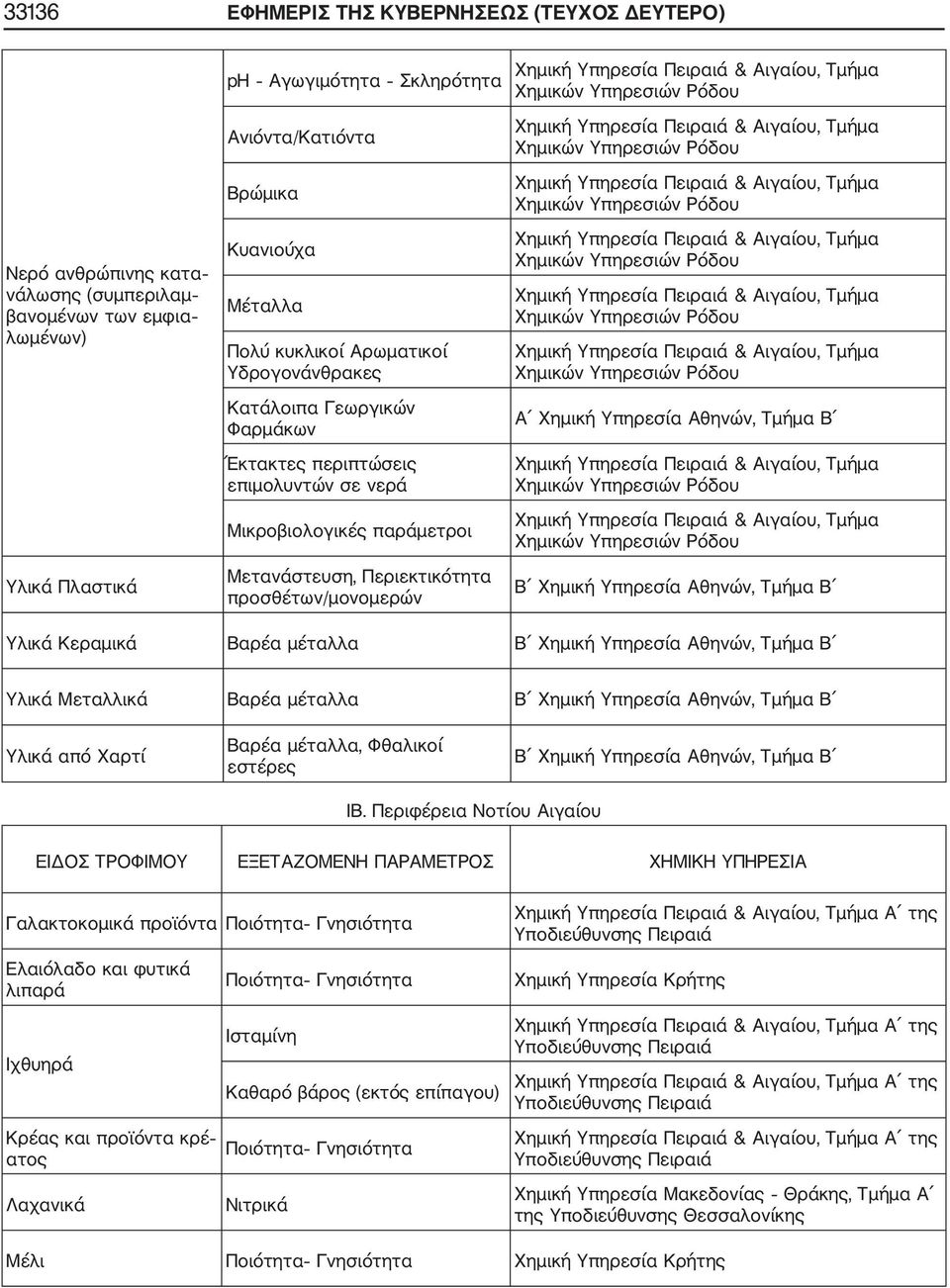 Μετανάστευση, Περιεκτικότητα προσθέτων/μονομερών Υλικά Κεραμικά Βαρέα μέταλλα Υλικά Μεταλλικά Βαρέα μέταλλα Υλικά από Χαρτί Βαρέα