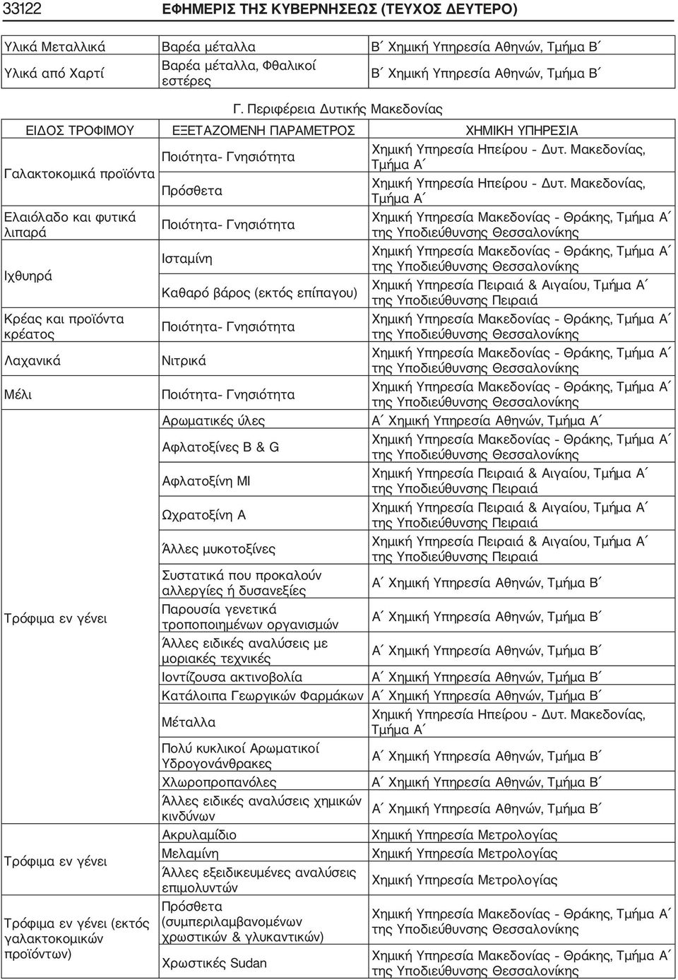 Υπηρεσία Αθηνών, Αφλατοξίνες Β & G Αφλατοξίνη ΜΙ Χημική Υπηρεσία Πειραιά & Αιγαίου, της Χημική Υπηρεσία Πειραιά & Αιγαίου, της Χημική Υπηρεσία Πειραιά & Αιγαίου, της Παρουσία