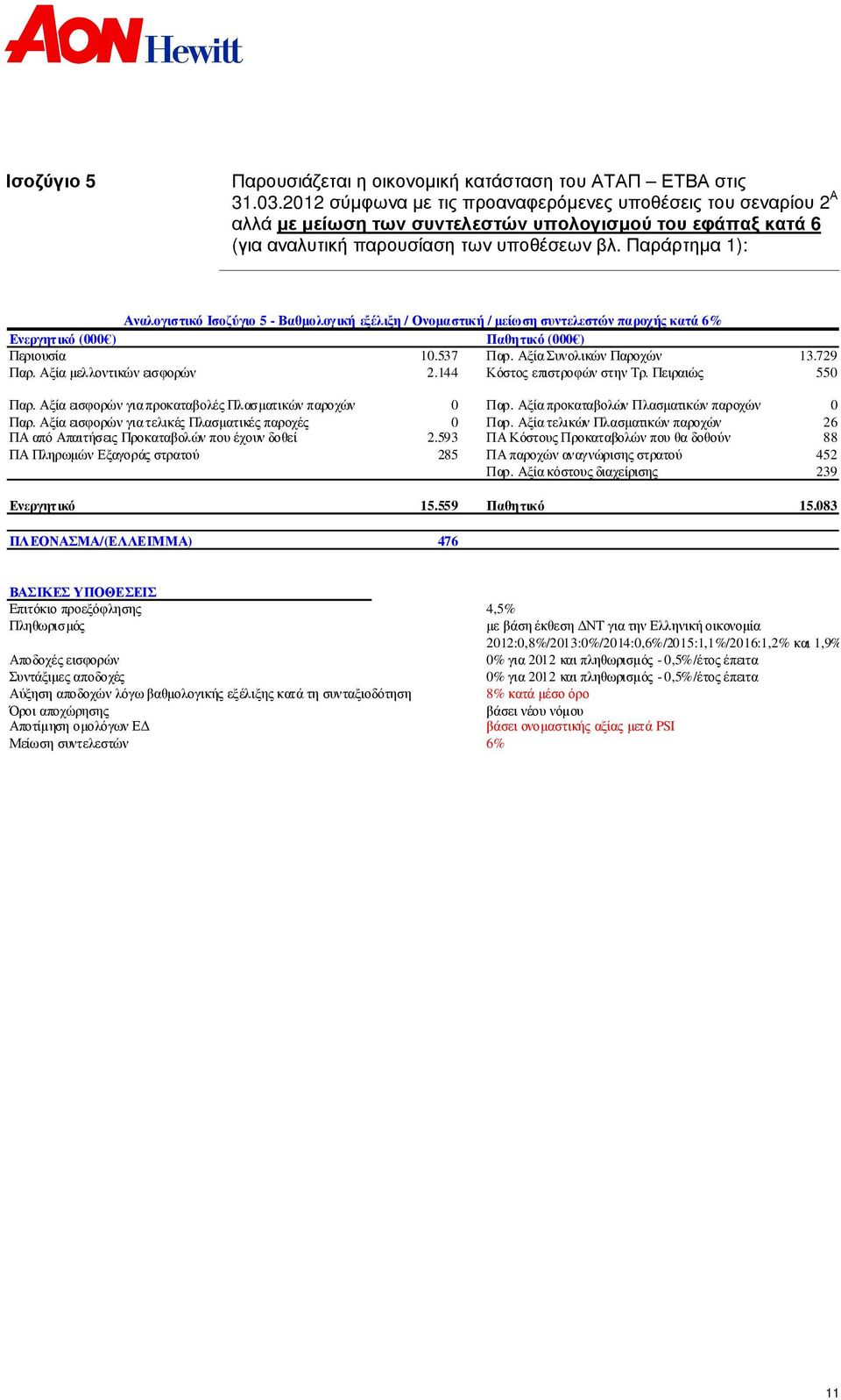 Παράρτηµα 1): Αναλογιστικό Ισοζύγιο 5 - Βαθµολογική εξέλιξη / Ονοµαστική / µείωση συντελεστών παροχής κατά 6% Ενεργητικό (000 ) Παθητικό (000 ) Περιουσία 10.537 Παρ. Αξία Συνολικών Παροχών 13.729 Παρ.
