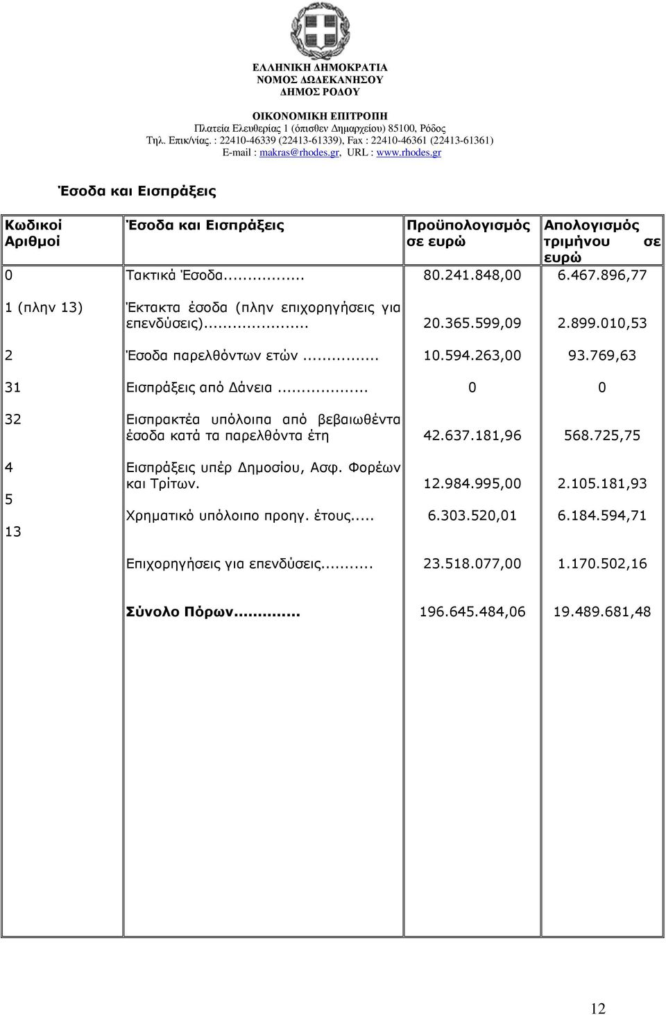 769,63 31 Εισπράξεις από άνεια... 0 0 32 Εισπρακτέα υπόλοιπα από βεβαιωθέντα έσοδα κατά τα παρελθόντα έτη 42.637.181,96 568.725,75 4 5 13 Εισπράξεις υπέρ ηµοσίου, Ασφ.