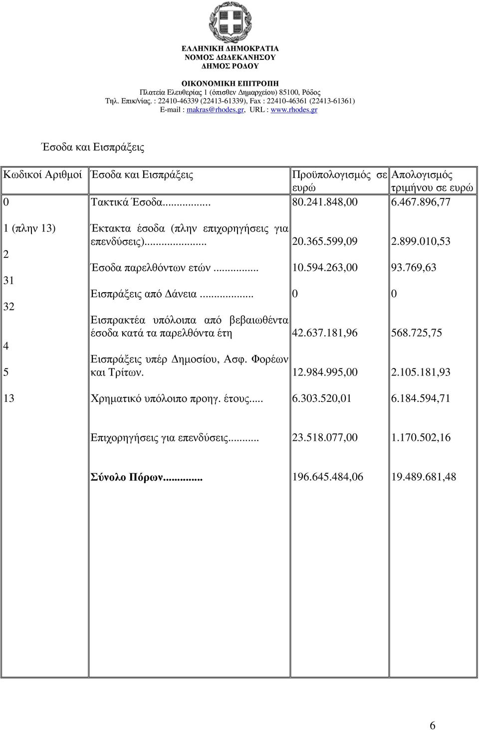 .. Εισπρακτέα υπόλοιπα από βεβαιωθέντα έσοδα κατά τα παρελθόντα έτη Εισπράξεις υπέρ ηµοσίου, Ασφ. Φορέων και Τρίτων. 20.365.599,09 10.594.263,00 0 42.637.181,96 12.984.