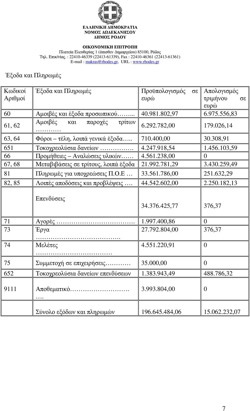 103,59 66 Προµήθειες Αναλώσεις υλικών 4.561.238,00 0 67, 68 Μεταβιβάσεις σε τρίτους, λοιπά έξοδα 21.992.781,29 3.430.259,49 81 Πληρωµές για υποχρεώσεις Π.Ο.Ε 33.561.786,00 251.