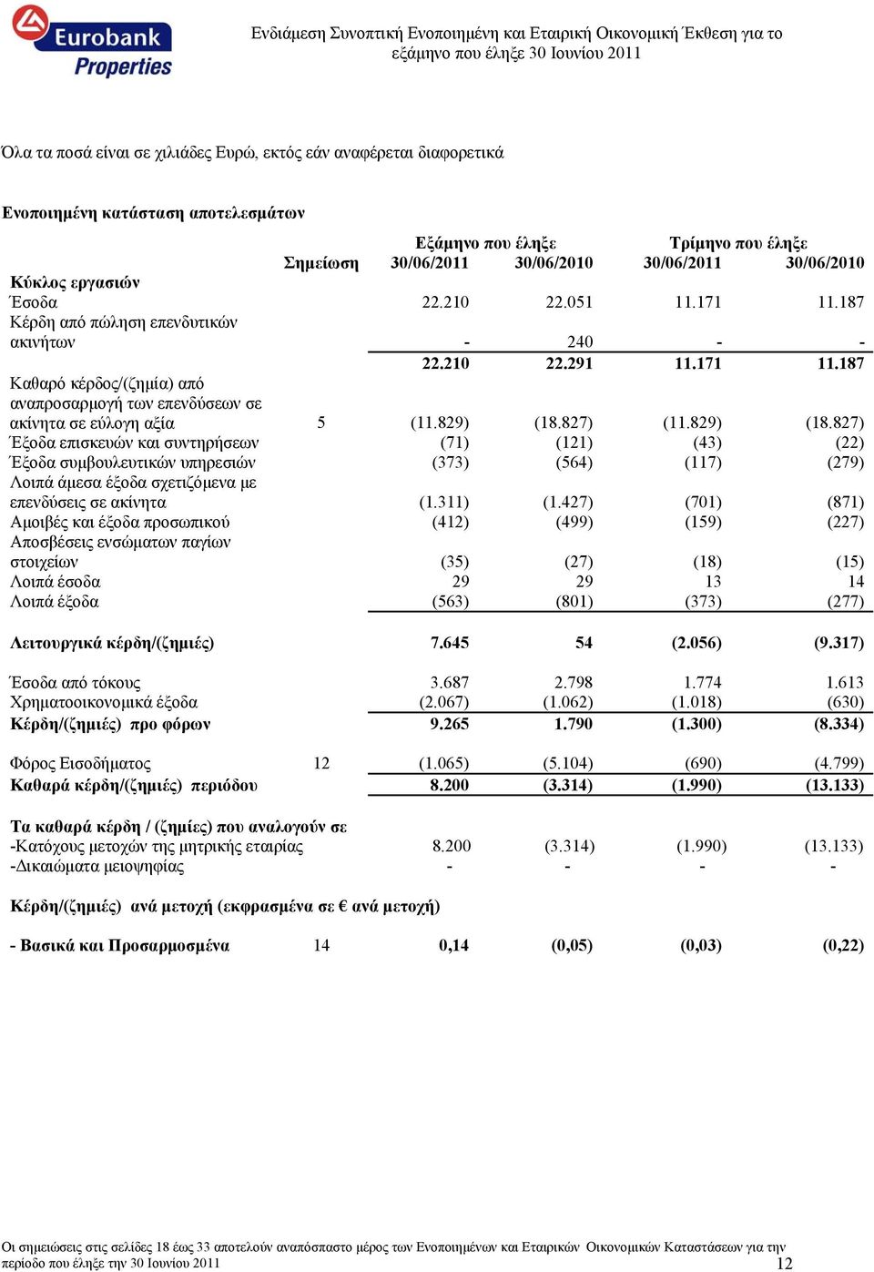 827) (11.829) (18.827) Έξοδα επισκευών και συντηρήσεων (71) (121) (43) (22) Έξοδα συμβουλευτικών υπηρεσιών (373) (564) (117) (279) Λοιπά άμεσα έξοδα σχετιζόμενα με επενδύσεις σε ακίνητα (1.311) (1.