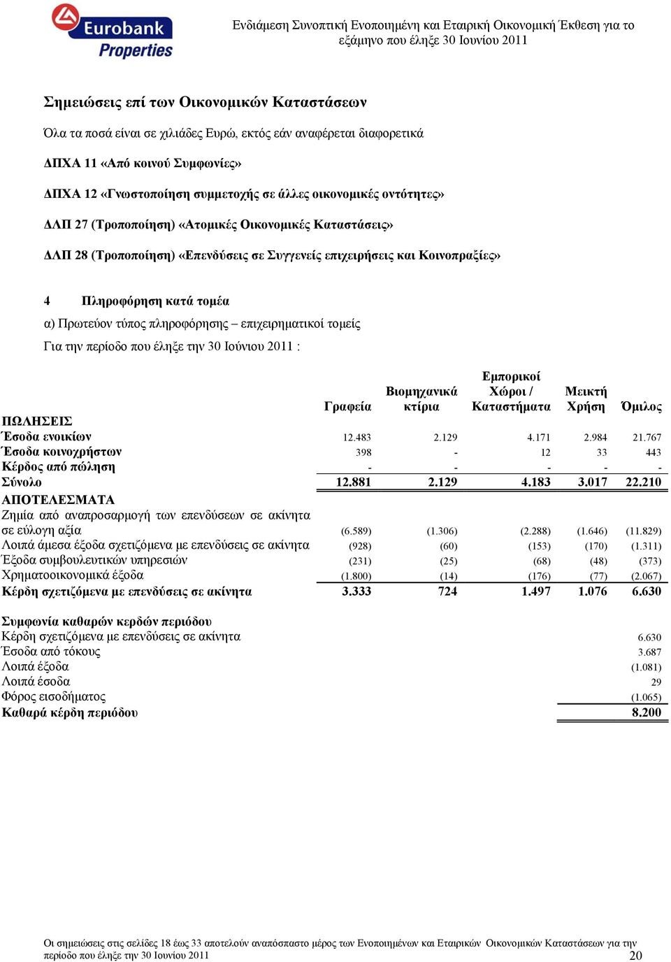 Βιομηχανικά κτίρια Εμπορικοί Χώροι / Καταστήματα Μεικτή Χρήση Γραφεία Όμιλος ΠΩΛΗΣΕΙΣ Έσοδα ενοικίων 12.483 2.129 4.171 2.984 21.