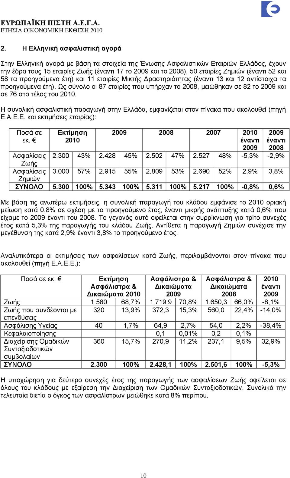 Ωο ζχλνιν νη 87 εηαηξίεο πνπ ππήξραλ ην 2008, κεηψζεθαλ ζε 82 ην 2009 θαη ζε 76 ζην ηέινο ηνπ 2010. Ζ ζπλνιηθή αζθαιηζηηθή παξαγσγή ζηελ Διιάδα, εκθαλίδεηαη ζηνλ πίλαθα πνπ αθνινπζεί (πεγή Δ.Α.Δ.Δ. θαη εθηηκήζεηο εηαηξίαο): Πνζά ζε εθ.