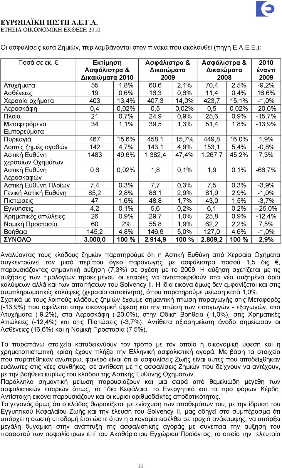16,6% Υεξζαία νρήκαηα 403 13,4% 407,3 14,0% 423,7 15,1% -1,0% Αεξνζθάθε 0,4 0,02% 0,5 0,02% 0,5 0,02% -20,0% Πινία 21 0,7% 24,9 0,9% 25,6 0,9% -15,7% Μεηαθεξφκελα 34 1,1% 39,5 1,3% 51,4 1,8% -13,9%