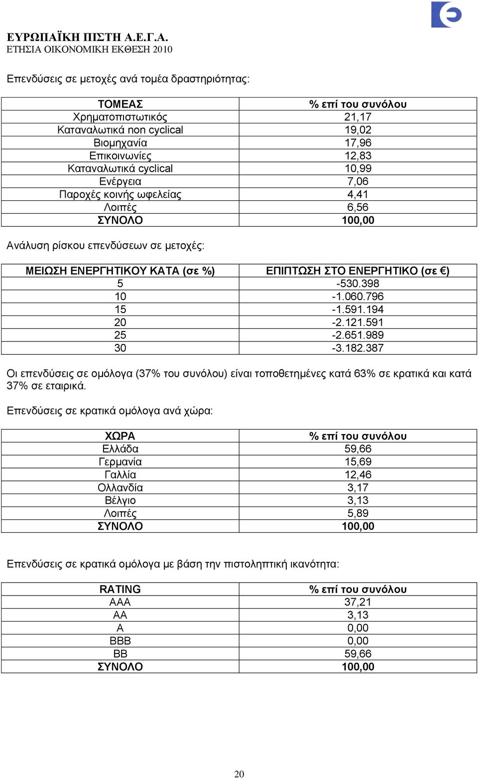 194 20-2.121.591 25-2.651.989 30-3.182.387 Οη επελδχζεηο ζε νκφινγα (37% ηνπ ζπλφινπ) είλαη ηνπνζεηεκέλεο θαηά 63% ζε θξαηηθά θαη θαηά 37% ζε εηαηξηθά.