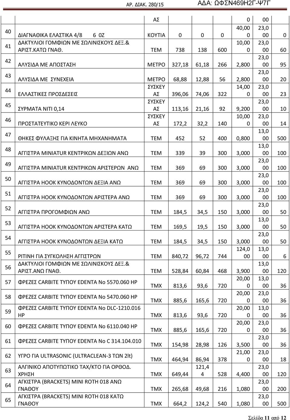 23 45 ΣΥΣΚΕΥ ΣΥΜΑΤΑ ΝΙΤΙ 0,14 ΑΣ 113,16 21,16 92 9,200 00 10 46 ΣΥΣΚΕΥ 10,00 ΡΟΣΤΑΤΕΥΤΙΚΟ ΚΕΙ ΛΕΥΚΟ ΑΣ 172,2 32,2 140 0 00 14 47 ΘΗΚΕΣ ΦΥΛΑΞΗΣ ΓΙΑ ΚΙΝΗΤΑ ΜΗΧΑΝΗΜΑΤΑ ΤΕΜ 452 52 400 0,800 00 500 48