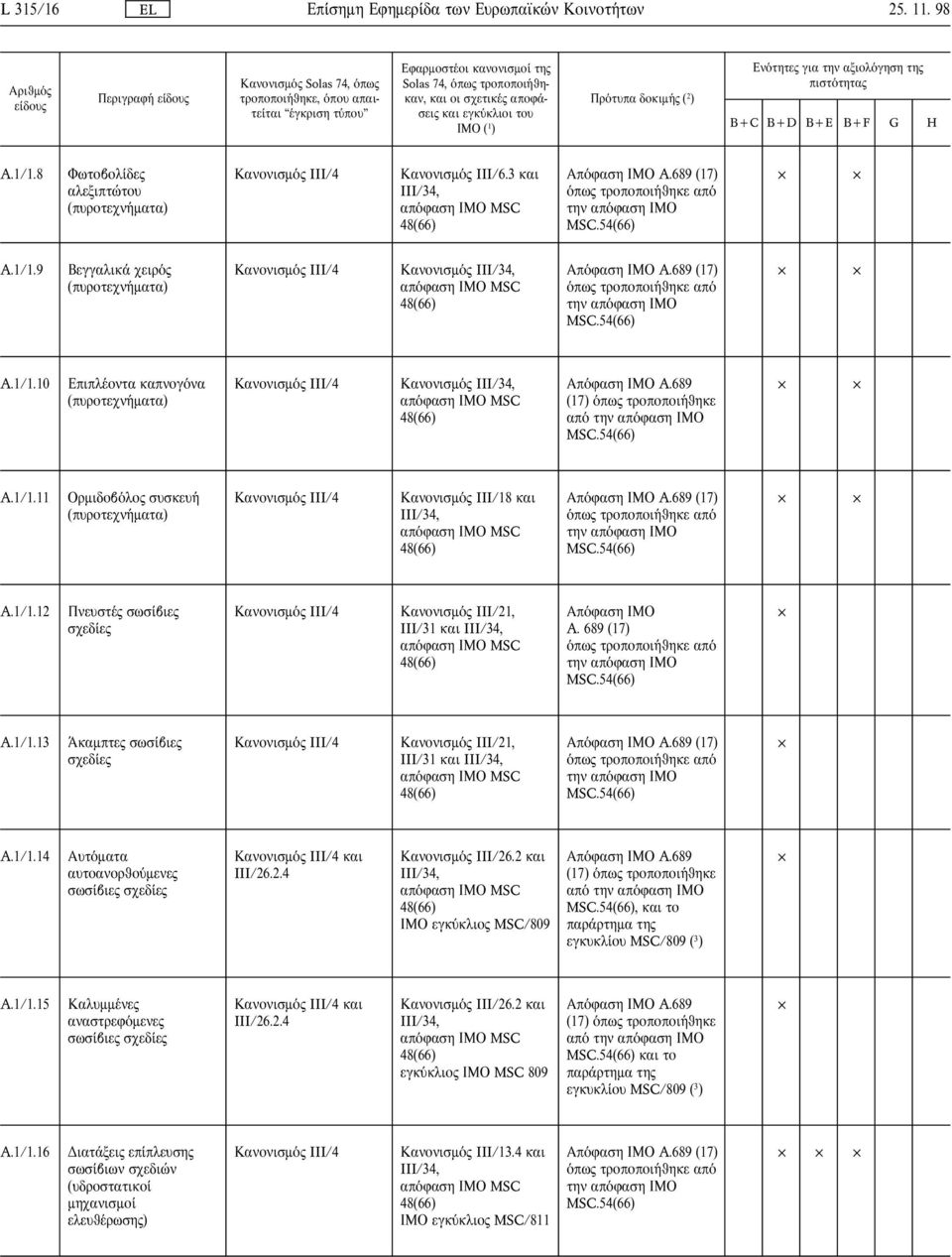 689 (17) A.1/1.13 καµπτε σωσ βιε σχεδ ε Κανονισµ III/21, III/31 και A.1/1.14 Αυτ µατα αυτοανορθο µενε σωσ βιε σχεδ ε και III/26.2.4 Κανονισµ III/26.2 και ΙΜΟ εγκ κλιο MSC/809 Απ φαση ΙΜΟ A.
