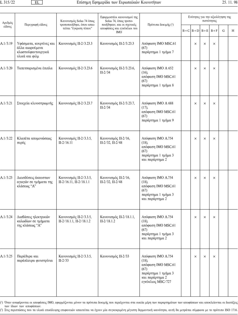 23.6 Κανονισµ II-2/3.23.6, II-2/34 Απ φαση ΙΜΟ A 652 (16),.61 παρ ρτηµα 1 τµ µα 8 A.1/3.21 Στοιχε α κλινοστρωµν Κανονισµ II-2/3.23.7 Κανονισµ II-2/3.23.7, II-2/34 Απ φαση ΙΜΟ A 688.