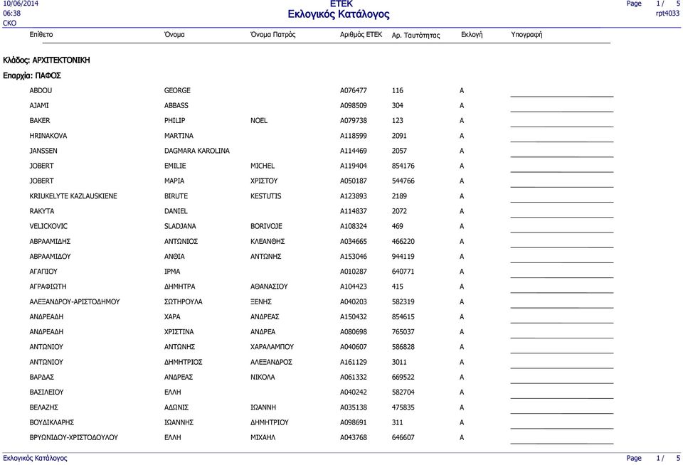 2057 JOBERT EMILIE MICHEL A119404 854176 JOBERT ΜΡΙ ΧΡΙΣΤΟΥ A050187 544766 KRIUKELYTE KAZLAUSKIENE BIRUTE KESTUTIS A123893 2189 RAKYTA DANIEL A114837 2072 VELIVIC SLADJANA BORIVOJE A108324 469