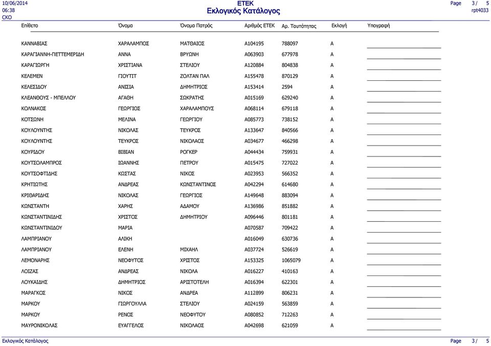 ΔΗΜΗΤΡΙΟΣ A153414 2594 ΚΛΕΝΘΟΥΣ - ΜΠΕΛΛΟΥ ΓΘΗ ΣΩΚΡΤΗΣ A015169 629240 ΚΟΛΝΚΟΣ ΧΡΛΜΠΟΥΣ A068114 679118 ΚΟΤΣΩΝΗ ΜΕΛΙΝ ΓΕΩΡΓΙΟΥ A085773 738152 ΚΟΥΛΟΥΝΤΗΣ ΝΙΚΟΛΣ ΤΕΥΚΡΟΣ A133647 840566 ΚΟΥΛΟΥΝΤΗΣ ΤΕΥΚΡΟΣ