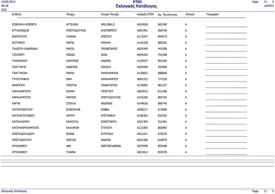 ΝΔΡΕΔΗ ΜΡΙ ΠΡΟΔΡΟΜΟΣ A024349 443309 ΤΖΙΟΠΕΡΤ ΜΙΣΙΕΛ JEAN A044283 701398 ΤΗΛΕΜΧΟΥ ΛΜΠΡΟΣ ΝΔΡΕ A125537 851556 ΤΣΓΓΡΗΣ ΝΔΡΕΣ ΜΙΧΗΛ A020499 454906 ΤΣΓΓΡΙΔΗ ΜΡΙ ΧΡΛΜΠΟΣ A139831 888660 ΤΥΠΟΓΡΦΟΥ ΕΦΗ