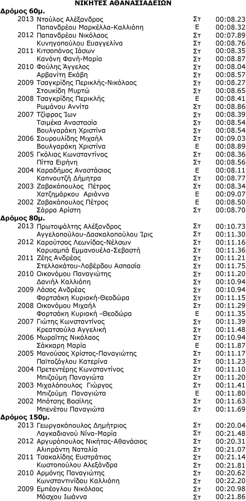 41 Ρωμάνου Αννίτα 00:08.86 2007 Τζίφρας Ίων 00:08.39 Τσιμέκα Αναστασία 00:08.54 Βουλγαράκη Χριστίνα 00:08.54 2006 Σουρουλίδης Μιχαήλ 00:09.03 Βουλγαράκη Χριστίνα Ε 00:08.