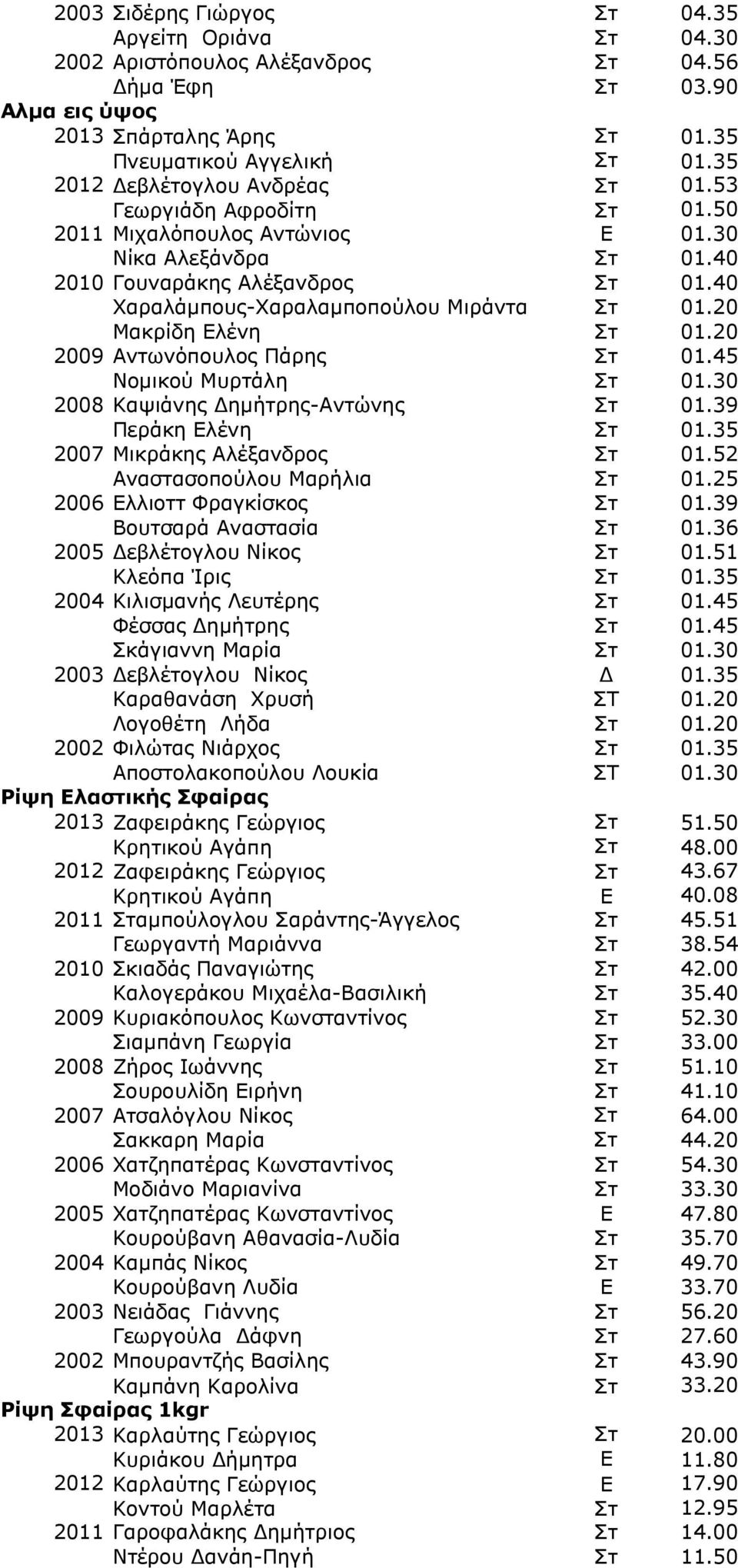 20 2009 Αντωνόπουλος Πάρης 01.45 Νομικού Μυρτάλη 01.30 2008 Καψιάνης ημήτρης-αντώνης 01.39 Περάκη Ελένη 01.35 2007 Μικράκης Αλέξανδρος 01.52 Αναστασοπούλου Μαρήλια 01.25 2006 Ελλιοττ Φραγκίσκος 01.