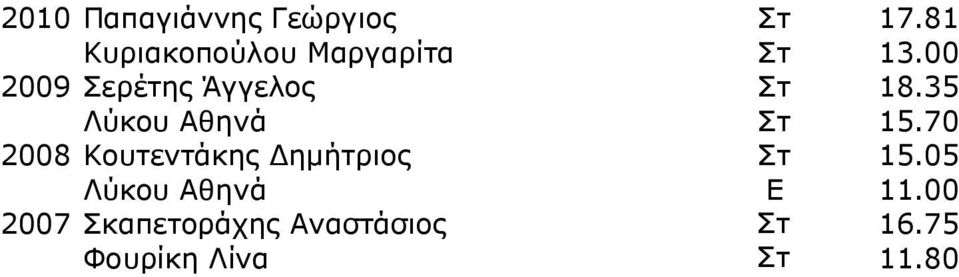 00 2009 Σερέτης Άγγελος 18.35 Λύκου Αθηνά 15.