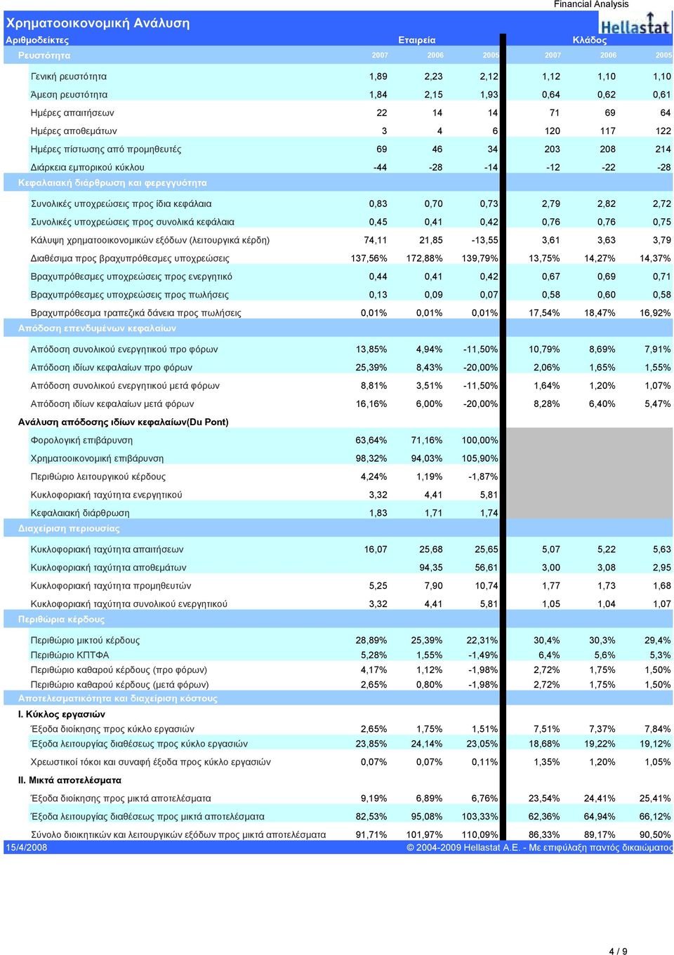 14 71 69 64 Ηµέρες αποθεµάτων 3 4 6 120 117 122 Ηµέρες πίστωσης από προµηθευτές 69 46 34 203 208 214 ιάρκεια εµπορικού κύκλου -44-28 -14-12 -22-28 Συνολικές υποχρεώσεις προς ίδια κεφάλαια 0,83 0,70