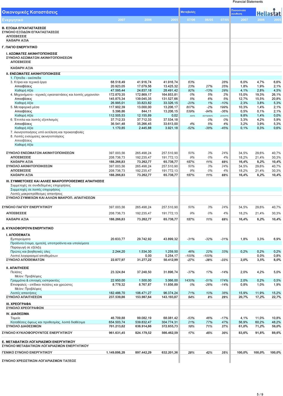 916,74@AB CDB6,0% 4,7% 6,6% Αποσβέσεις 20.923,05 17.079,56 13.425,32CABCEBCFB1,8% 1,9% 2,1% Καθαρή Αξία 47.595,44 24.837,18 28.491,42GCBHIABCGB4,1% 2,8% 4,5% 4.