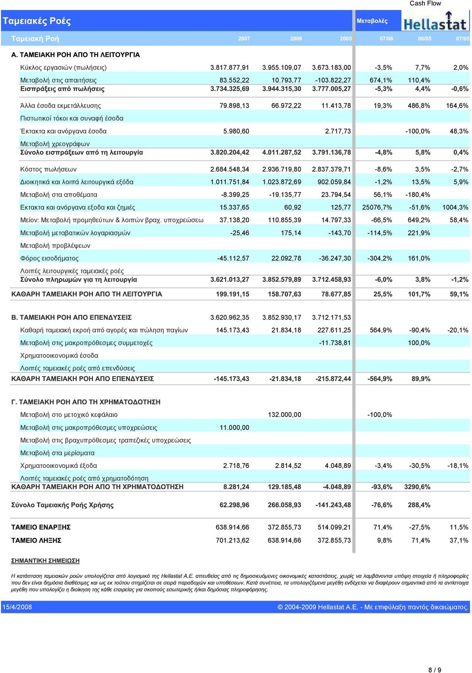 717,73-100,0% 48,3% Μεταβολή χρεογράφων 0,00 0,00 0,00 Κόστος πωλήσεων 2.684.548,34 2.936.719,80 2.837.379,71-8,6% 3,5% -2,7% ιοικητικά και λοιπά λειτουργικά εξόδα 1.011.751,84 1.023.872,69 902.