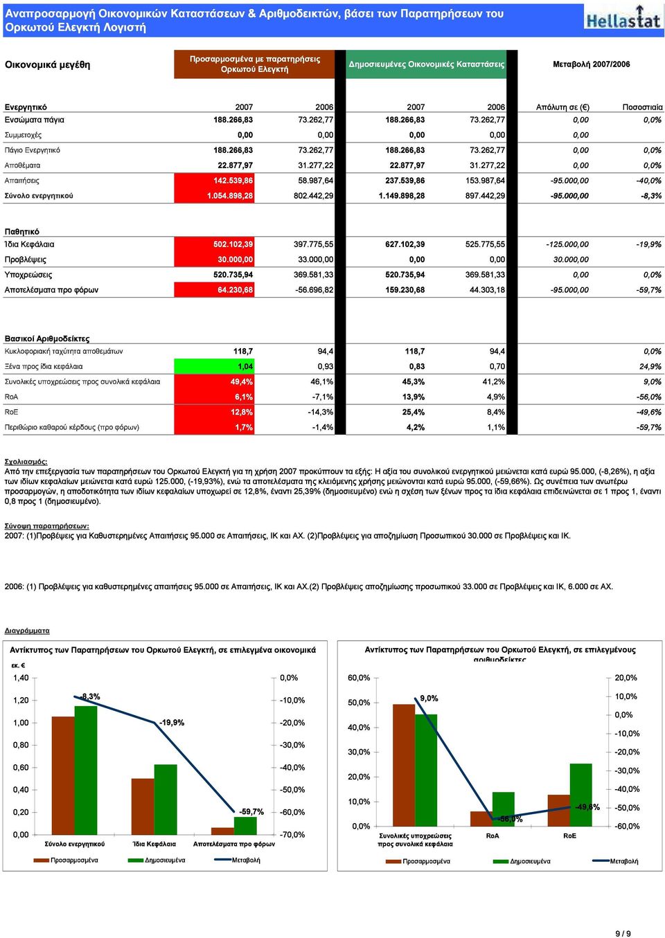 262,77 2006 0,00 Απόλυτη Μεταβολή σε ( ) 2007/2006 Ποσοστιαία Αποθέµατα 22.877,97 31.277,22 22.877,97 31.277,22 0,00 Απαιτήσεις Σύνολο Παθητικό ενεργητικού 1.054.898,28 142.539,86 802.442,29 58.