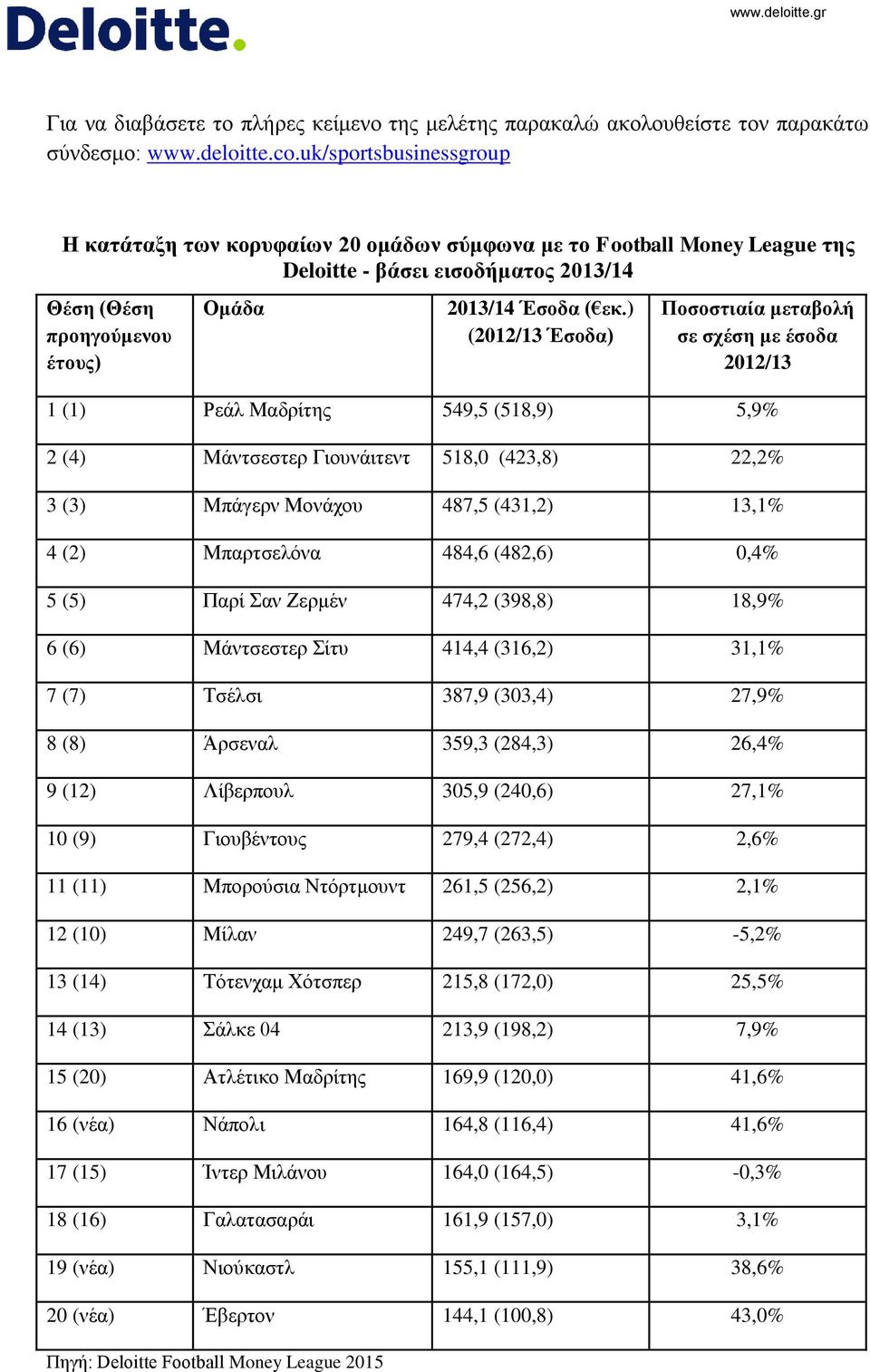 ) (2012/13 Έσοδα) Ποσοστιαία μεταβολή σε σχέση με έσοδα 2012/13 1 (1) Ρεάλ Μαδρίτης 549,5 (518,9) 5,9% 2 (4) Μάντσεστερ Γιουνάιτεντ 518,0 (423,8) 22,2% 3 (3) Μπάγερν Μονάχου 487,5 (431,2) 13,1% 4 (2)