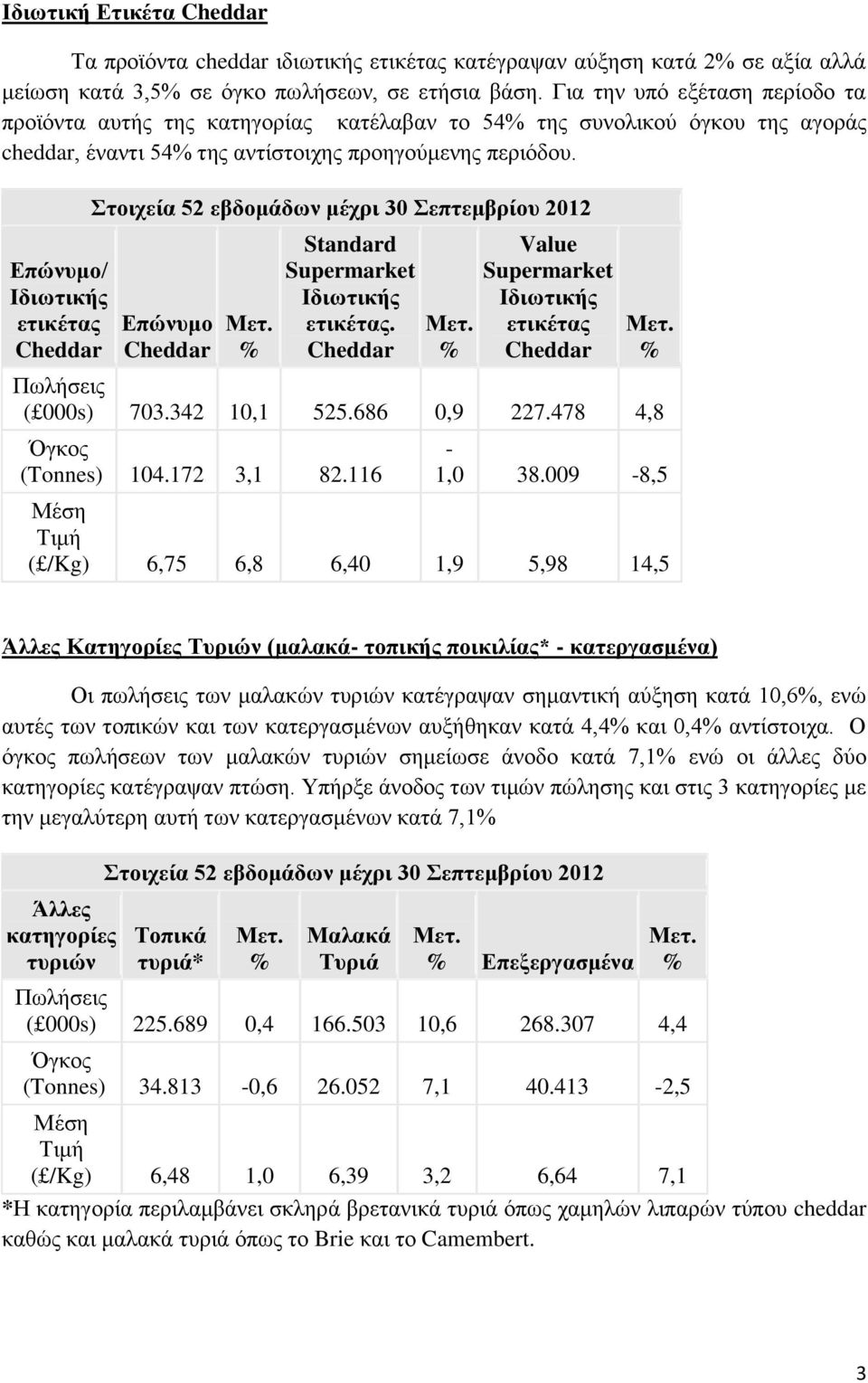 Επώνυμο/ Ιδιωτικής ετικέτας Επώνυμο Standard Supermarket Ιδιωτικής ετικέτας. Value Supermarket Ιδιωτικής ετικέτας ( 000s) 703.342 10,1 525.686 0,9 227.478 4,8 Όγκος (Tonnes) 104.172 3,1 82.116-1,0 38.