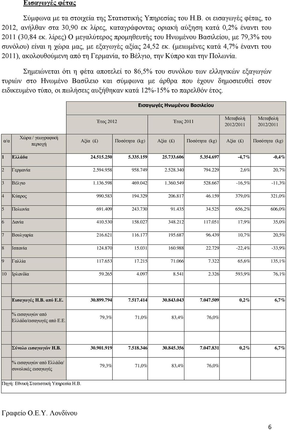 (μειωμένες κατά 4,7 έναντι του 2011), ακολουθούμενη από τη Γερμανία, το Βέλγιο, την Κύπρο και την Πολωνία.