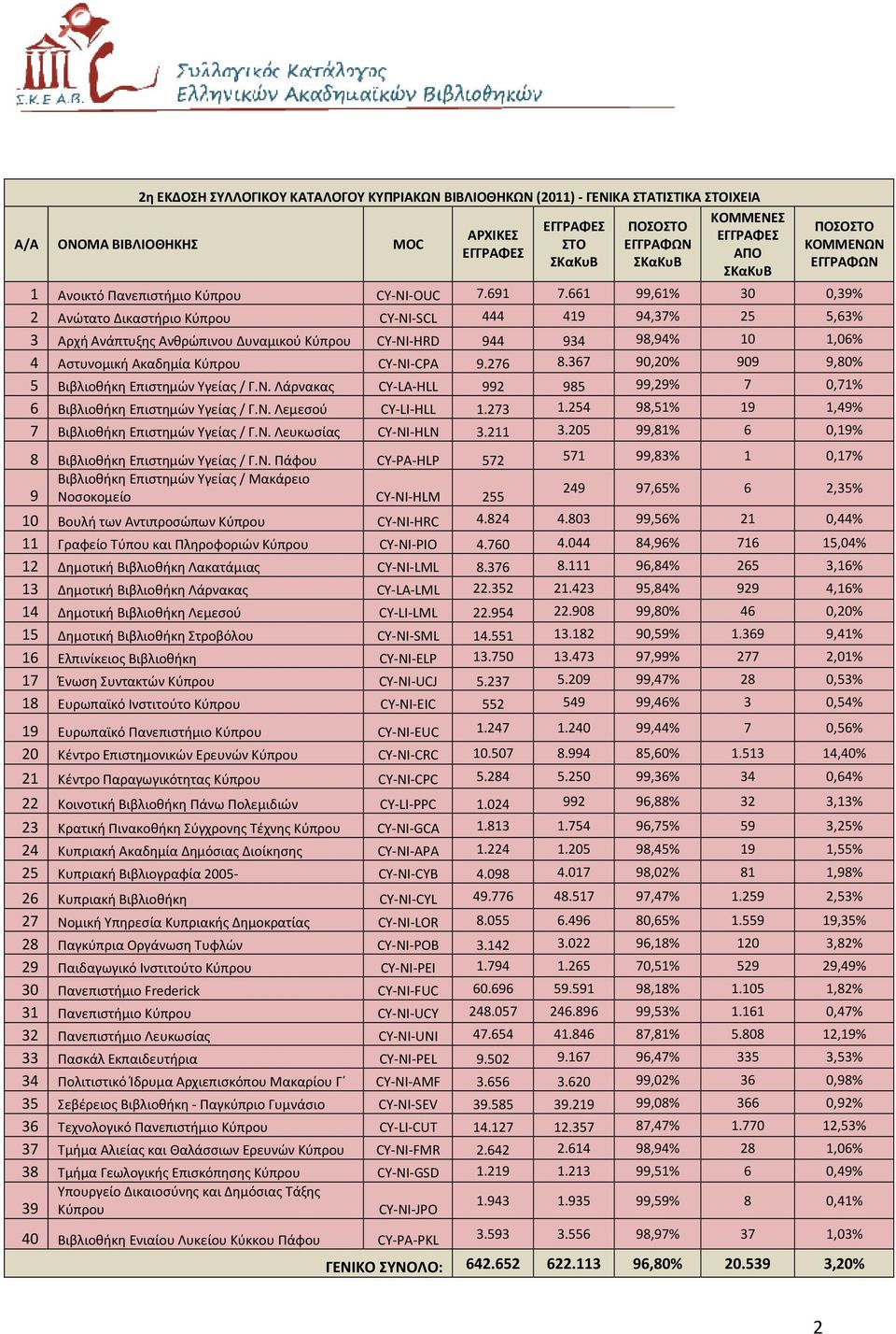 9.276 8.367 90,20% 909 9,80% 5 Βιβλιοθήκη Επιστημών Υγείας / Γ.Ν. Λάρνακας CY-LA-HLL 992 985 99,29% 7 0,71% 6 Βιβλιοθήκη Επιστημών Υγείας / Γ.Ν. Λεμεσού CY-LI-HLL 1.273 1.