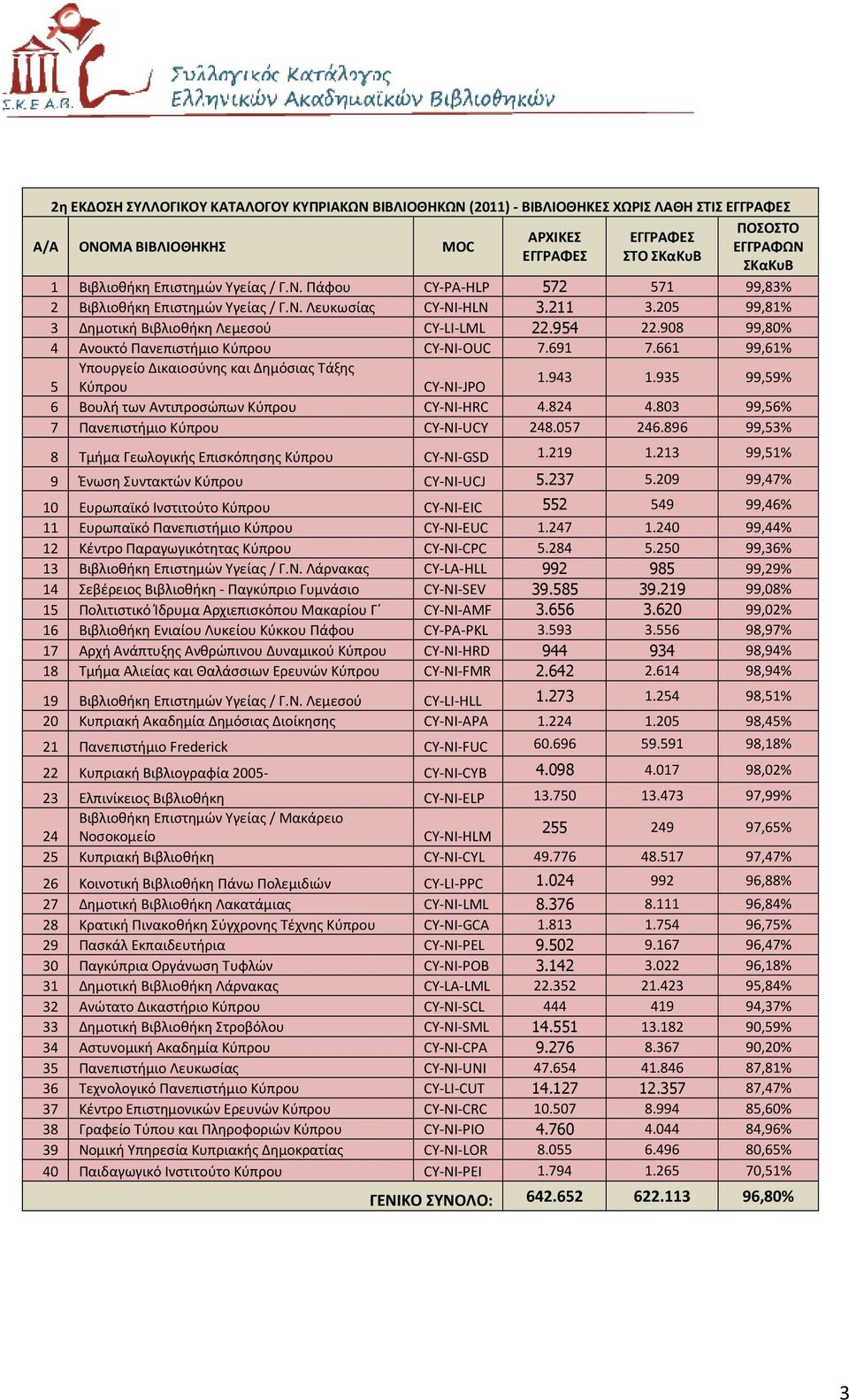 661 99,61% Υπουργείο Δικαιοσύνης και Δημόσιας Τάξης 5 Κύπρου CY-NI-JPO 1.943 1.935 99,59% 6 Βουλή των Αντιπροσώπων Κύπρου CY-NI-HRC 4.824 4.803 99,56% 7 Πανεπιστήμιο Κύπρου CY-NI-UCY 248.057 246.