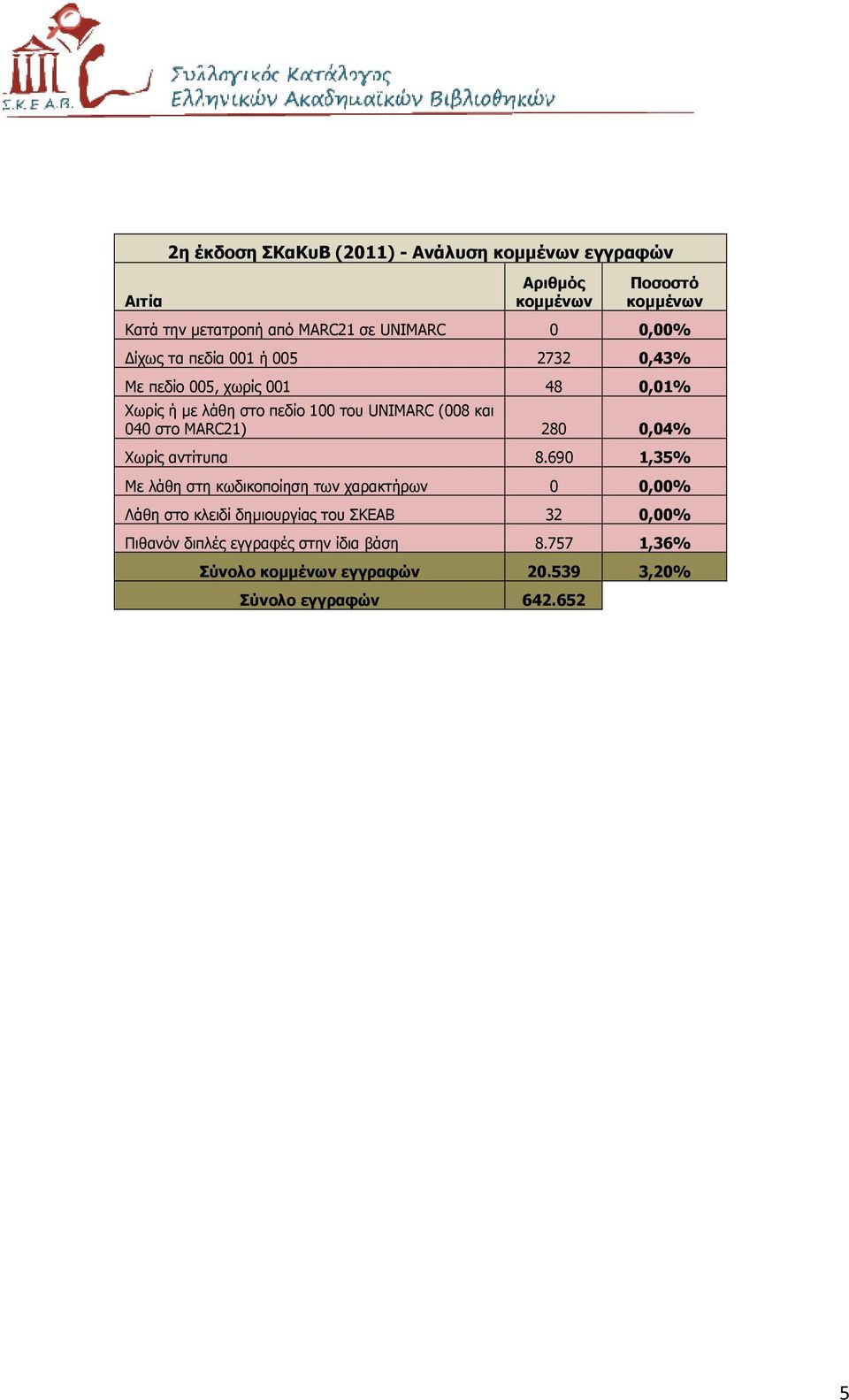 στο MARC21) 280 0,04% Χωρίς αντίτυπα 8.