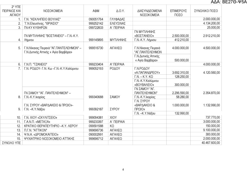 Λήμνου 999145895 ΜΥΤΙΛΗΝΗΣ Γ.Ν.-Κ.Υ. Λήμνου 412.210,00 5. Γ.Ν.Νίκαιας Πειραιά "ΑΓ.ΠΑΝΤΕΛΕΗΜΩΝ" 999516730 ΑΙΓΑΛΕΩ Γ.Ν.Νίκαιας Πειραιά 4.000.000,00 4.500.000,00 Γ.Ν.Δυτικής Αττικής «Αγία Βαρβάρα» "ΑΓ.