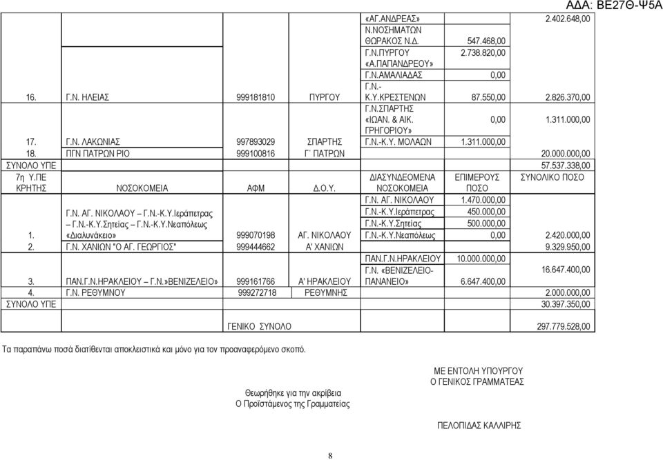 ΠΕ ΔΙΑΣΥΝΔΕΟΜΕΝΑ ΕΠΙΜΕΡΟΥΣ ΣΥΝΟΛΙΚΟ ΠΟΣΟ ΚΡΗΤΗΣ ΝΟΣΟΚΟΜΕΙΑ ΑΦΜ Δ.Ο.Υ. ΝΟΣΟΚΟΜΕΙΑ ΠΟΣΟ Γ.Ν. ΑΓ. ΝΙΚΟΛΑΟΥ 1.470.000,00 Γ.Ν. ΑΓ. ΝΙΚΟΛΑΟΥ Γ.Ν.-Κ.Υ.Ιεράπετρας Γ.Ν.-Κ.Υ.Ιεράπετρας 450.000,00 Γ.Ν.-Κ.Υ.Σητείας Γ.