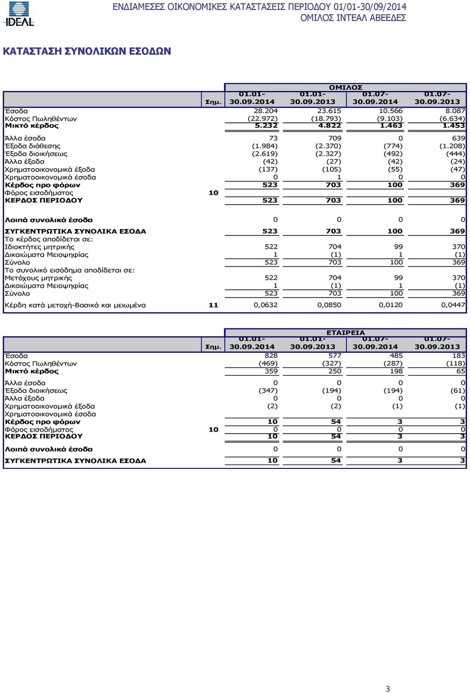 327) (492) (444) Άλλα έξοδα (42) (27) (42) (24) Χρηματοοικονομικά έξοδα (137) (105) (55) (47) Χρηματοοικονομικά έσοδα 0 1 0 0 Κέρδoς προ φόρων 523 703 100 369 Φόρος εισοδήματος 10 ΚΕΡΔΟΣ ΠΕΡΙΟΔΟΥ 523