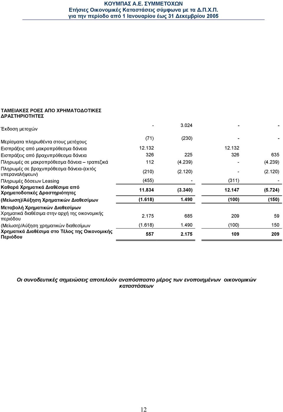 120) Πληρωµές δόσεων Leasing (455) - (311) - Καθαρά Χρηµατικά ιαθέσιµα από Χρηµατοδοτικές ραστηριότητες 11.834 (3.340) 12.147 (5.724) (Μείωση)/Αύξηση Χρηµατικών ιαθεσίµων (1.618) 1.