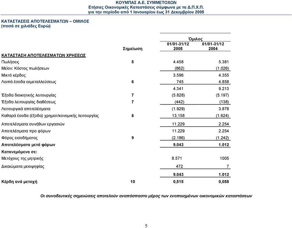 197) Έξοδα λειτουργίας διαθέσεως 7 (442) (138) Λειτουργικά αποτελέσµατα (1.929) 3.878 Καθαρά έσοδα (έξοδα) χρηµατ/κονοµικής λειτουργίας 8 13.158 (1.624) Αποτελέσµατα συνήθων εργασιών 11.229 2.