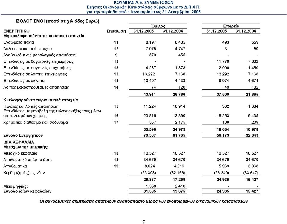 862 Επενδύσεις σε συγγενείς επιχειρήσεις 13 4.287 1.378 2.900 1.450 Επενδύσεις σε λοιπές επιχειρήσεις 13 13.292 7.168 13.292 7.168 Επενδύσεις σε ακίνητα 13 10.407 4.433 8.974 4.