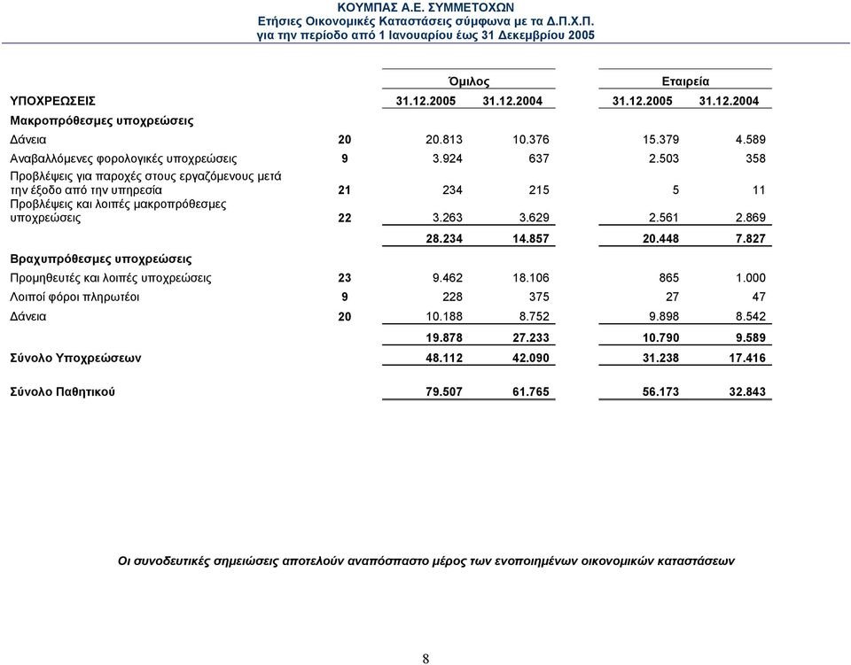 869 Βραχυπρόθεσµες υποχρεώσεις 28.234 14.857 20.448 7.827 Προµηθευτές και λοιπές υποχρεώσεις 23 9.462 18.106 865 1.000 Λοιποί φόροι πληρωτέοι 9 228 375 27 47 άνεια 20 10.188 8.752 9.898 8.