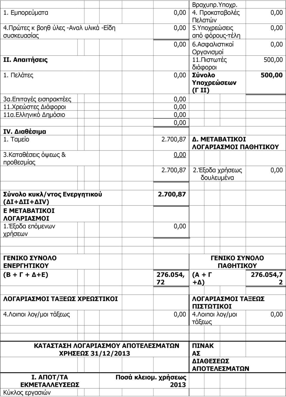 Καταθέσεις όψεως & προθεσµίας 2.700,87 2.Έξοδα χρήσεως δουλευµένα Σύνολο κυκλ/ντος Ενεργητικού ( Ι+ ΙΙ+ ΙV) E METABATIKOI ΛΟΓΑΡΙΑΣΜΟΙ 1.Έξοδα επόµενων χρήσεων 2.